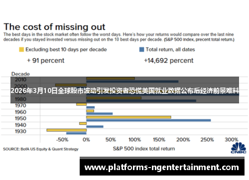 2026年3月10日全球股市波动引发投资者恐慌美国就业数据公布后经济前景难料 2026年3月10日全球股市波动引发投资者恐慌美国就业数据公布后经济前景难料
